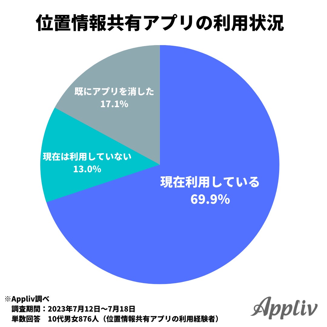 10代の約7割が位置情報共有アプリを利用中、親子で利用する割合は利用者の4割未満のサブ画像1