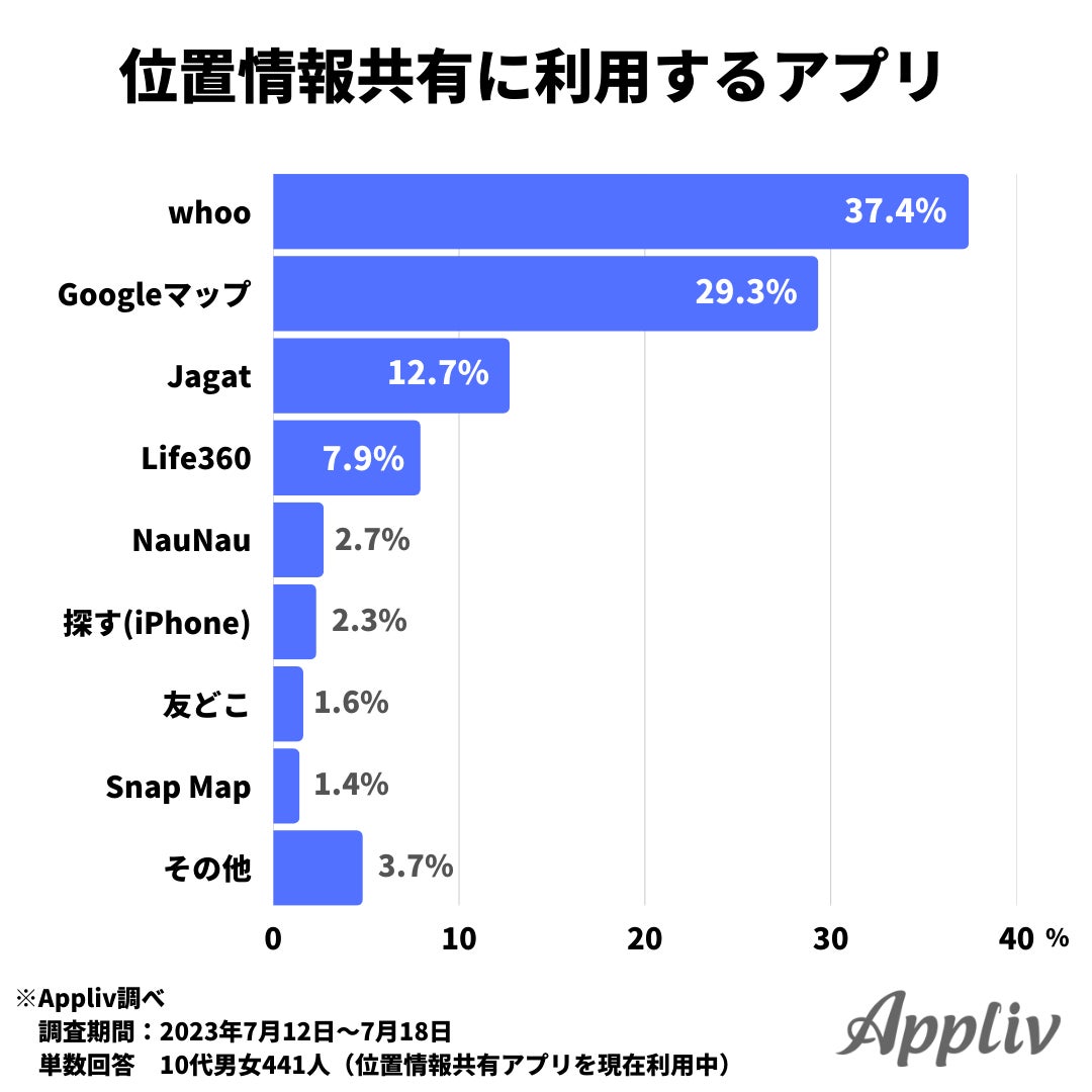 10代の約7割が位置情報共有アプリを利用中、親子で利用する割合は利用者の4割未満のサブ画像2