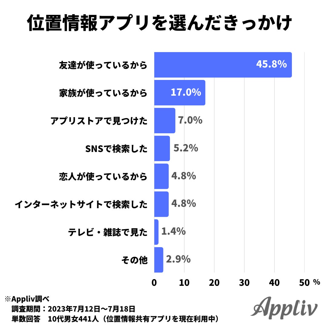 10代の約7割が位置情報共有アプリを利用中、親子で利用する割合は利用者の4割未満のサブ画像3