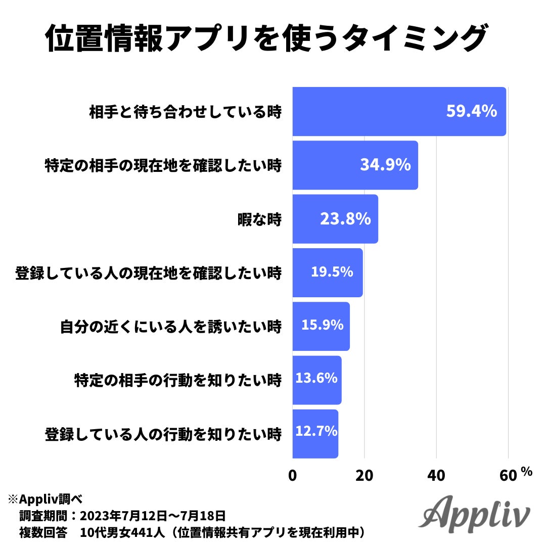 10代の約7割が位置情報共有アプリを利用中、親子で利用する割合は利用者の4割未満のサブ画像4