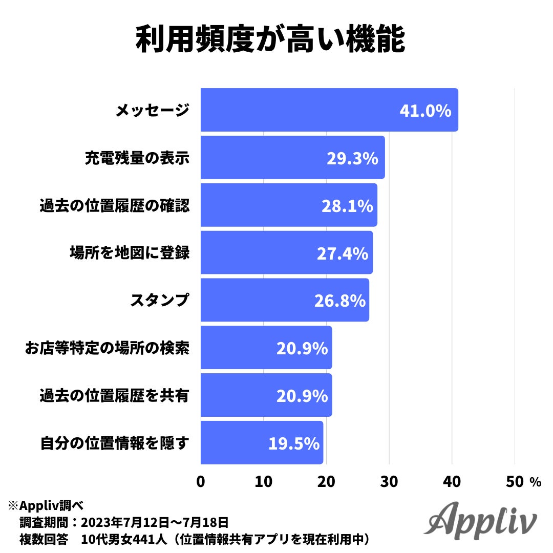 10代の約7割が位置情報共有アプリを利用中、親子で利用する割合は利用者の4割未満のサブ画像5