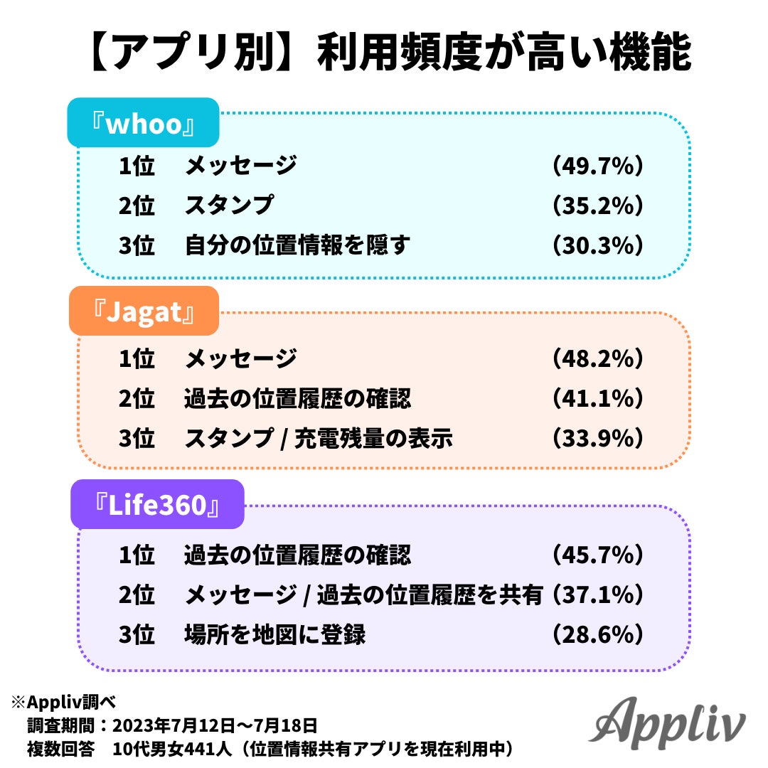 10代の約7割が位置情報共有アプリを利用中、親子で利用する割合は利用者の4割未満のサブ画像6