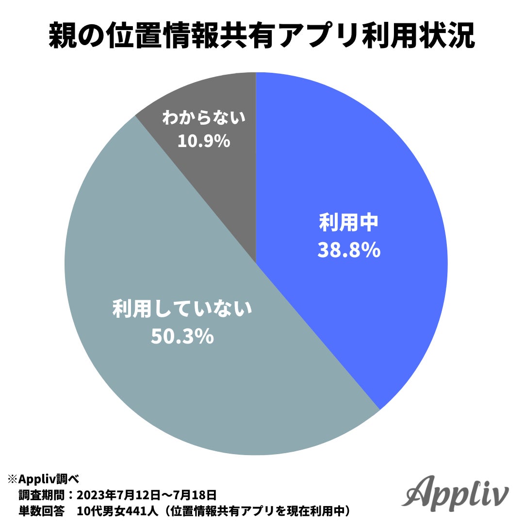 10代の約7割が位置情報共有アプリを利用中、親子で利用する割合は利用者の4割未満のサブ画像7