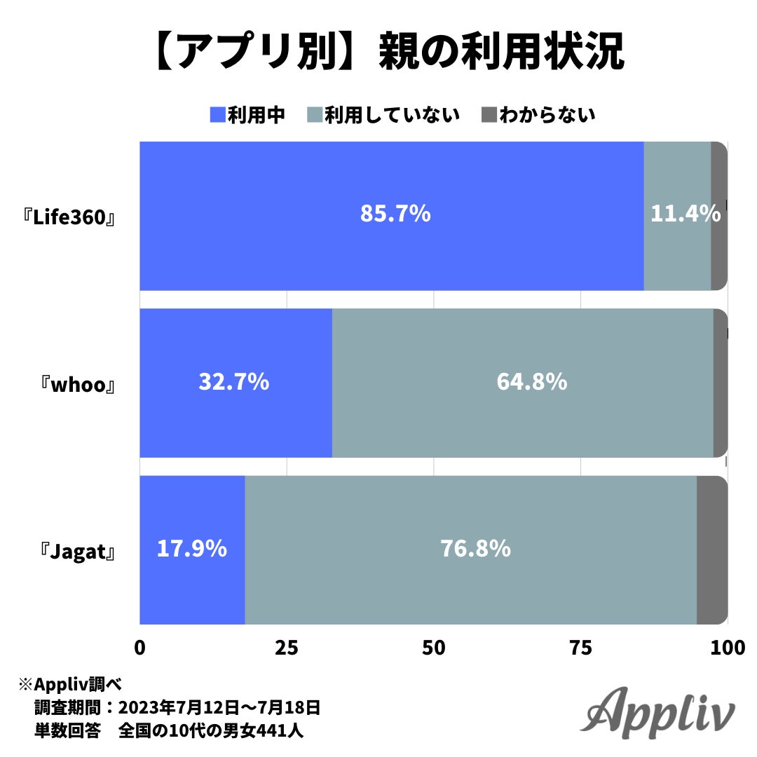 10代の約7割が位置情報共有アプリを利用中、親子で利用する割合は利用者の4割未満のサブ画像8