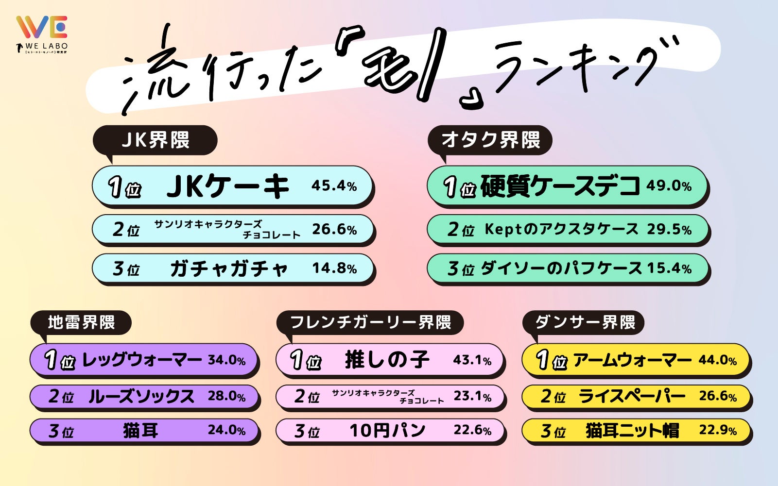 総回答数７万超え！各界隈の住民33万人に聞いた［ヒト・コト・モノ・バ］2023年上半期“界隈別“トレンドランキング発表！のサブ画像2