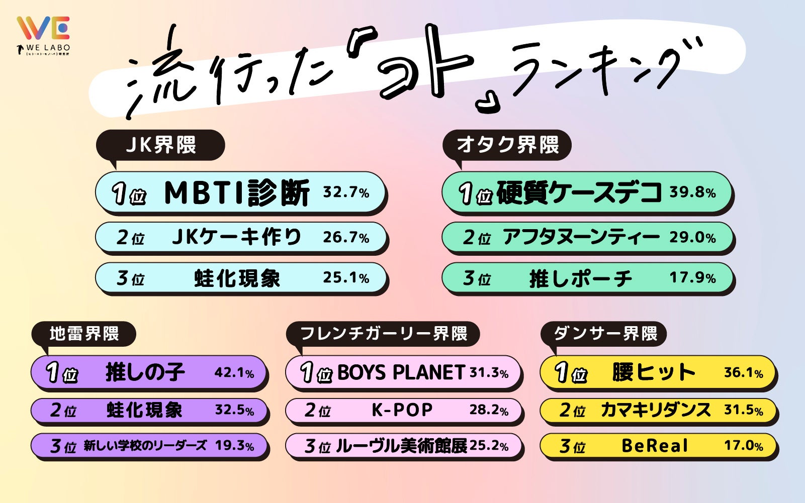 総回答数７万超え！各界隈の住民33万人に聞いた［ヒト・コト・モノ・バ］2023年上半期“界隈別“トレンドランキング発表！のサブ画像3
