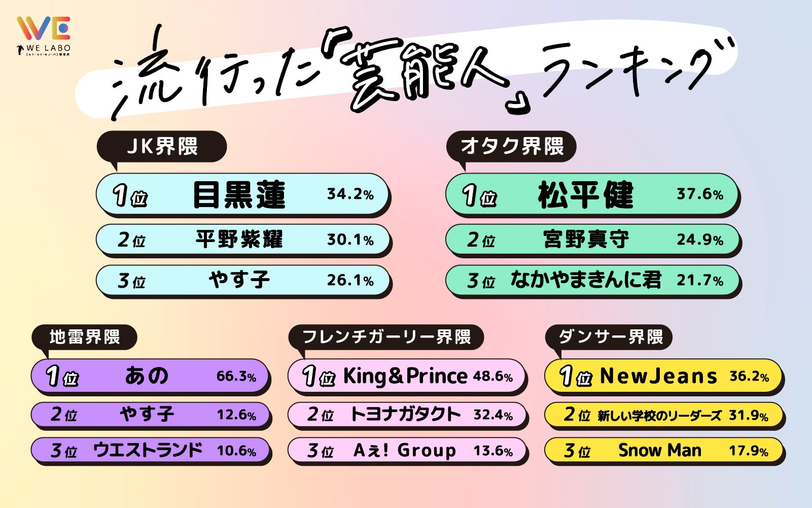 総回答数７万超え！各界隈の住民33万人に聞いた［ヒト・コト・モノ・バ］2023年上半期“界隈別“トレンドランキング発表！のサブ画像4