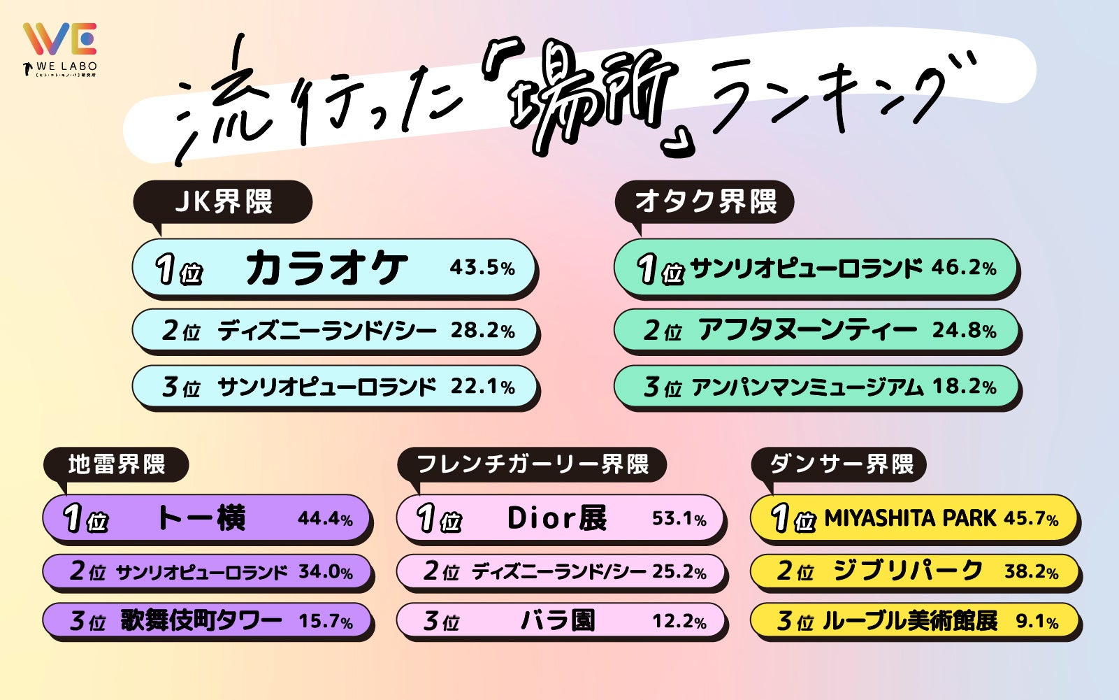 総回答数７万超え！各界隈の住民33万人に聞いた［ヒト・コト・モノ・バ］2023年上半期“界隈別“トレンドランキング発表！のサブ画像6