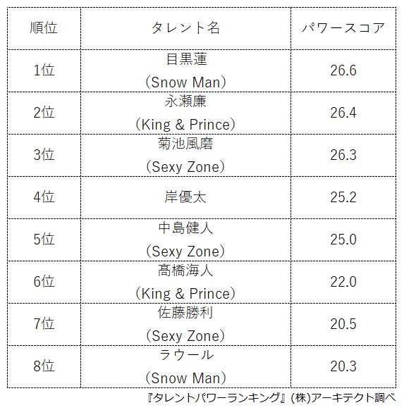 ​『タレントパワーランキング』が10～20代のジャニーズランキングを発表！株式会社アーキテクトがスタートさせた、WEBサイト『タレントパワーランキング』ランキング企画第241弾！！のサブ画像2