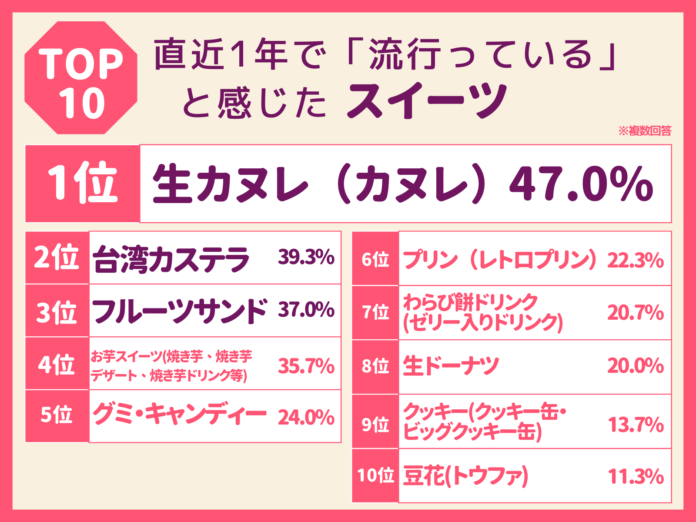 2023年上半期50代前後の女性が選ぶトレンドランキングのメイン画像