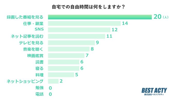 【アンケート調査】自宅での自由時間は何をする？「録画した番組を見る」が最多のメイン画像
