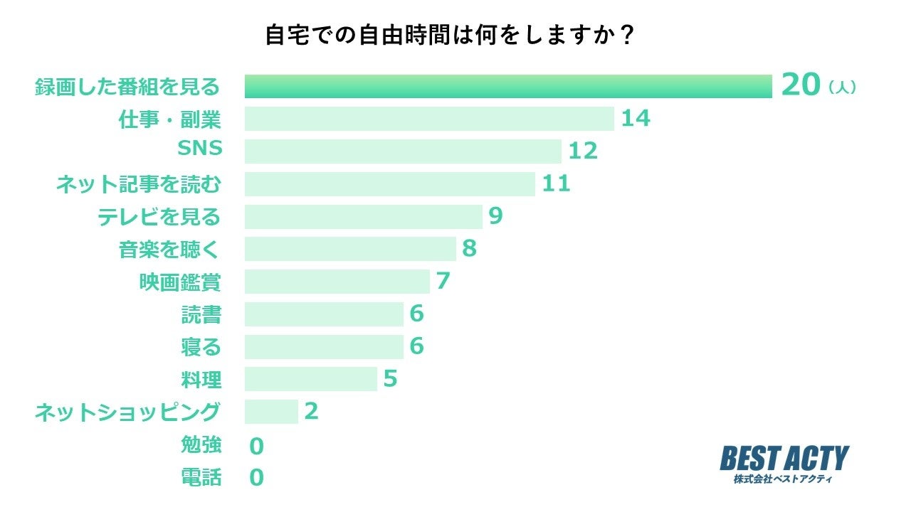 【アンケート調査】自宅での自由時間は何をする？「録画した番組を見る」が最多のサブ画像1