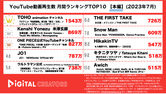 【YouTubeランキング】月間動画再生数~呪術廻戦OPダントツ1位/米津FF16テーマソング/SnowManダンプラ動画~＜7月＞のメイン画像