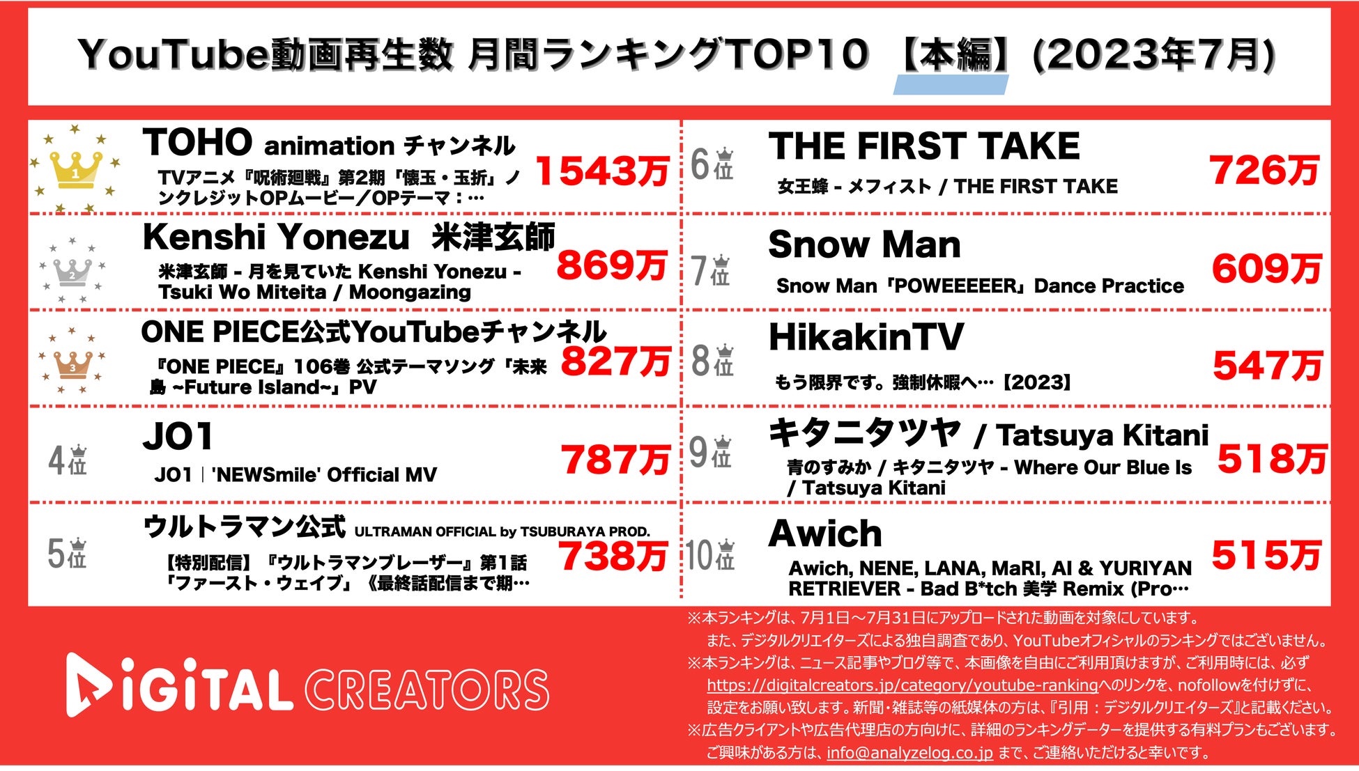 【YouTubeランキング】月間動画再生数~呪術廻戦OPダントツ1位/米津FF16テーマソング/SnowManダンプラ動画~＜7月＞のサブ画像1_YouTubeランキング【本編】