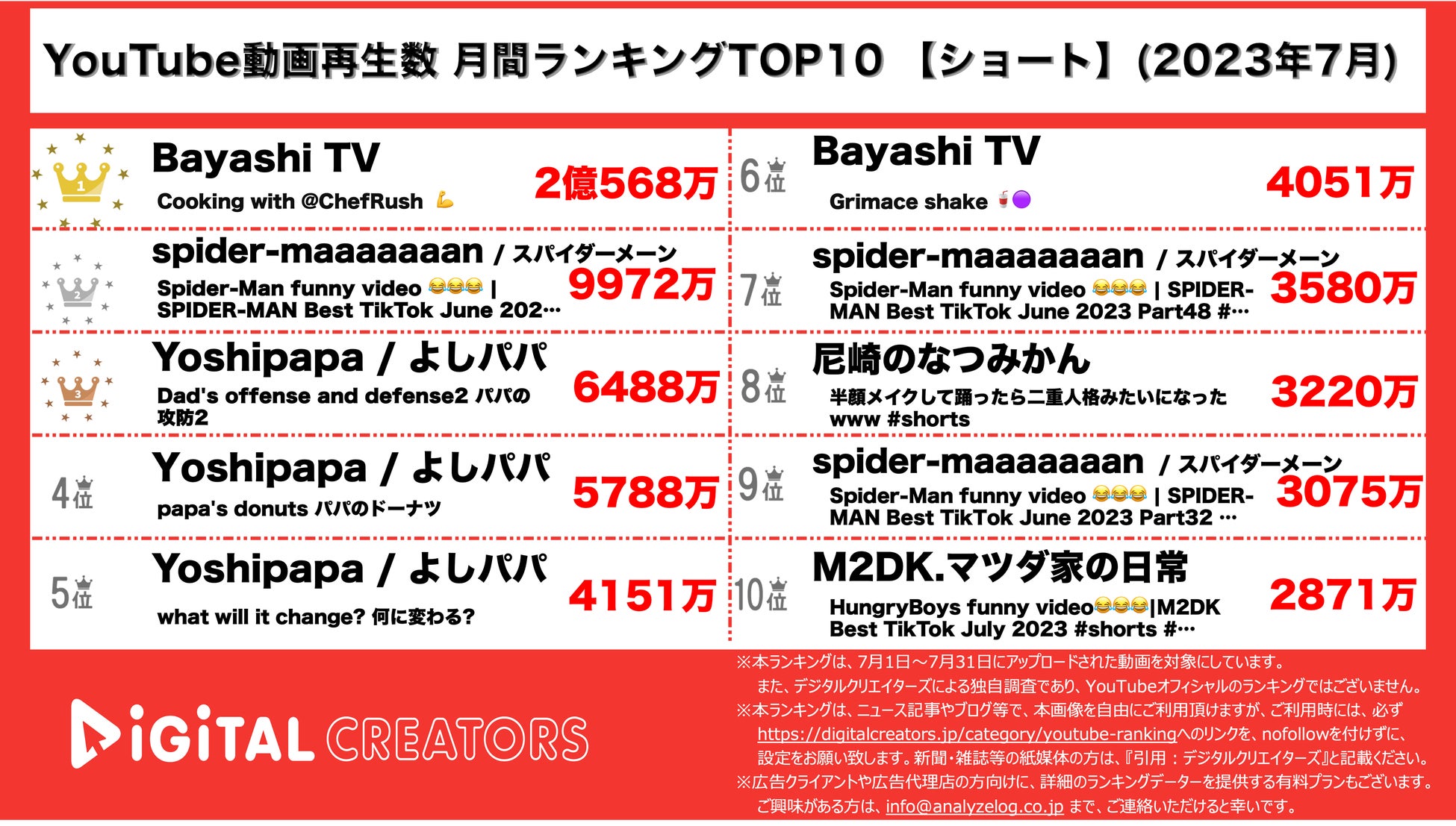 【YouTubeランキング】月間動画再生数~呪術廻戦OPダントツ1位/米津FF16テーマソング/SnowManダンプラ動画~＜7月＞のサブ画像2_YouTubeランキング【ショート】