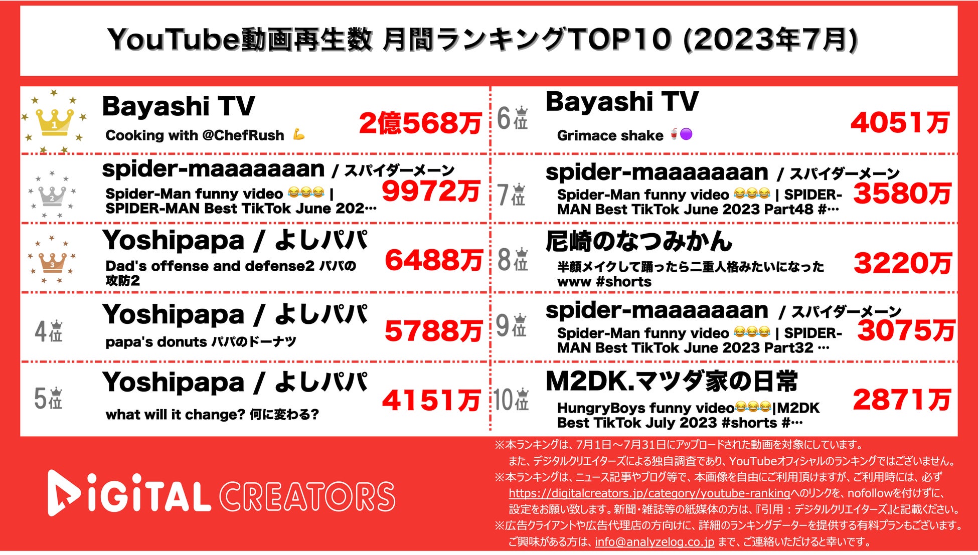 【YouTubeランキング】月間動画再生数~呪術廻戦OPダントツ1位/米津FF16テーマソング/SnowManダンプラ動画~＜7月＞のサブ画像3_YouTubeランキング【全動画】