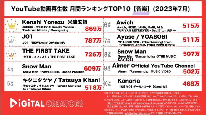 【YouTubeランキング】月間動画再生数~米津玄師が1位/JO1新曲MVが人気/スノーマン２本TOP10入り~のメイン画像