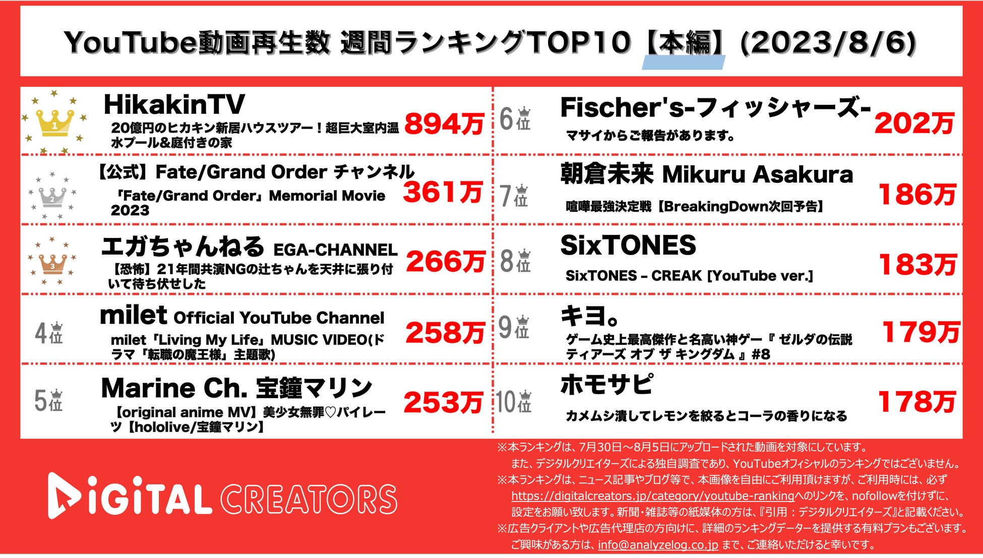 【YouTubeランキング】週間動画再生数~ヒカキン20億新居大公開/SixTONESドラマ主題歌ランクイン~（8月6日)のサブ画像1_YouTubeランキング【本編】