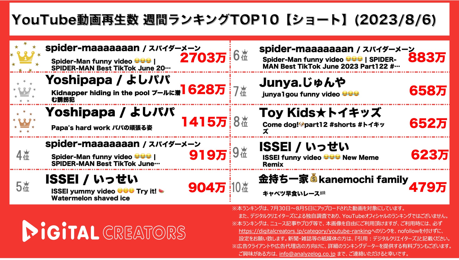 【YouTubeランキング】週間動画再生数~ヒカキン20億新居大公開/SixTONESドラマ主題歌ランクイン~（8月6日)のサブ画像2_YouTubeランキング【ショート】