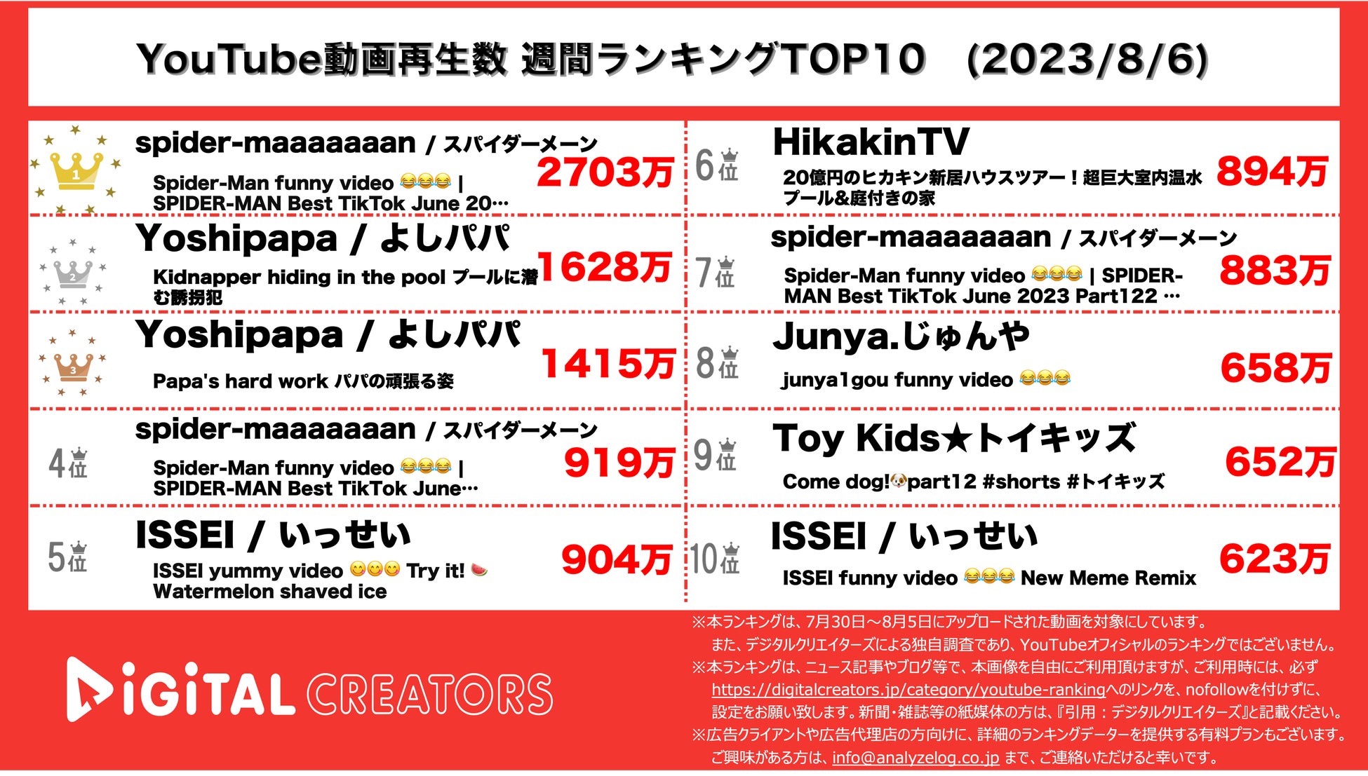 【YouTubeランキング】週間動画再生数~ヒカキン20億新居大公開/SixTONESドラマ主題歌ランクイン~（8月6日)のサブ画像3_YouTubeランキング【全動画】