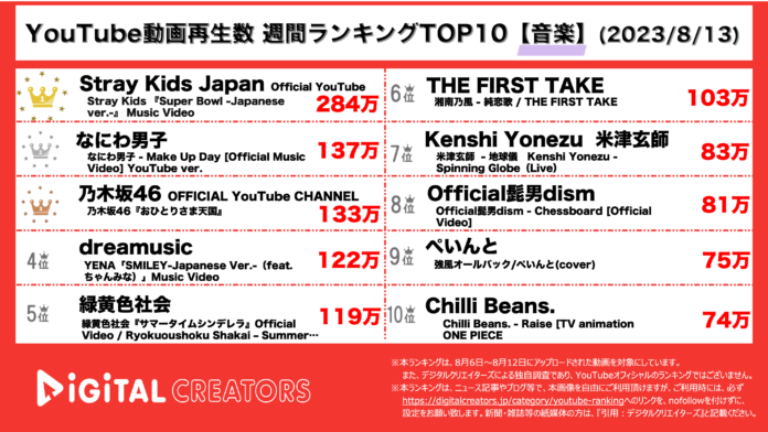 【YouTubeランキング】週間動画再生数＜音楽＞~Stray Kids1位/なにわ男子「紅さすライフ」主題歌MV公開/乃木坂46「おひとりさま天国」3位~(8月13日)のメイン画像