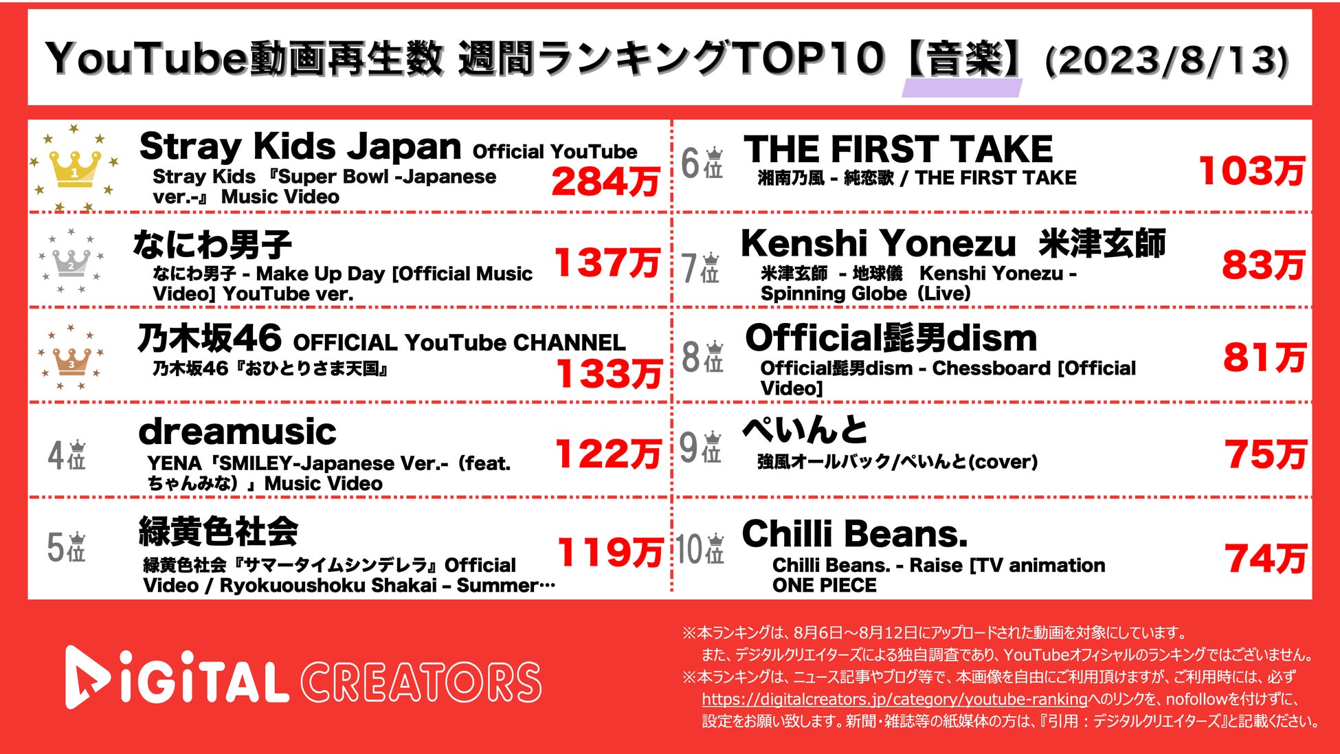 【YouTubeランキング】週間動画再生数＜音楽＞~Stray Kids1位/なにわ男子「紅さすライフ」主題歌MV公開/乃木坂46「おひとりさま天国」3位~(8月13日)のサブ画像1_YouTubeランキング【音楽】