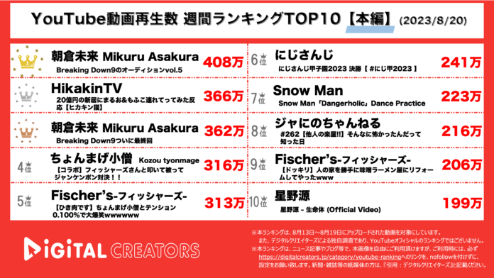 【YouTubeランキング】週間動画再生数~ブレイキングダウンにボブサップ登場/ちょんまげ小僧×Fischer’s大人気/SnowMan,ジャにのTOP10入り~（8月20日)のメイン画像