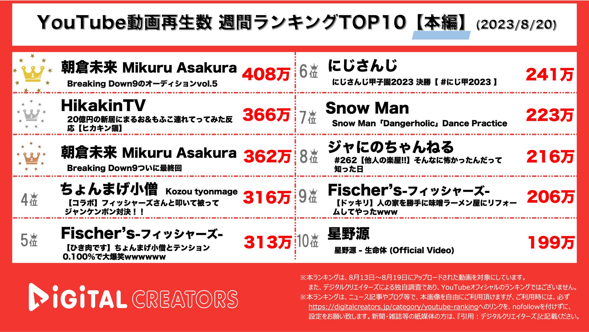 【YouTubeランキング】週間動画再生数~ブレイキングダウンにボブサップ登場/ちょんまげ小僧×Fischer’s大人気/SnowMan,ジャにのTOP10入り~（8月20日)のサブ画像1_YouTubeランキング【本編】
