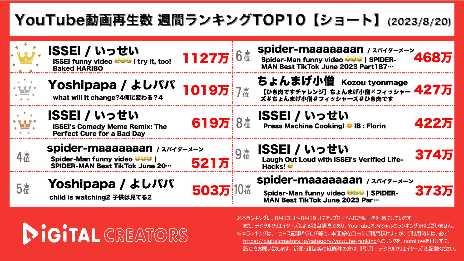 【YouTubeランキング】週間動画再生数~ブレイキングダウンにボブサップ登場/ちょんまげ小僧×Fischer’s大人気/SnowMan,ジャにのTOP10入り~（8月20日)のサブ画像2_YouTubeランキング【ショート】