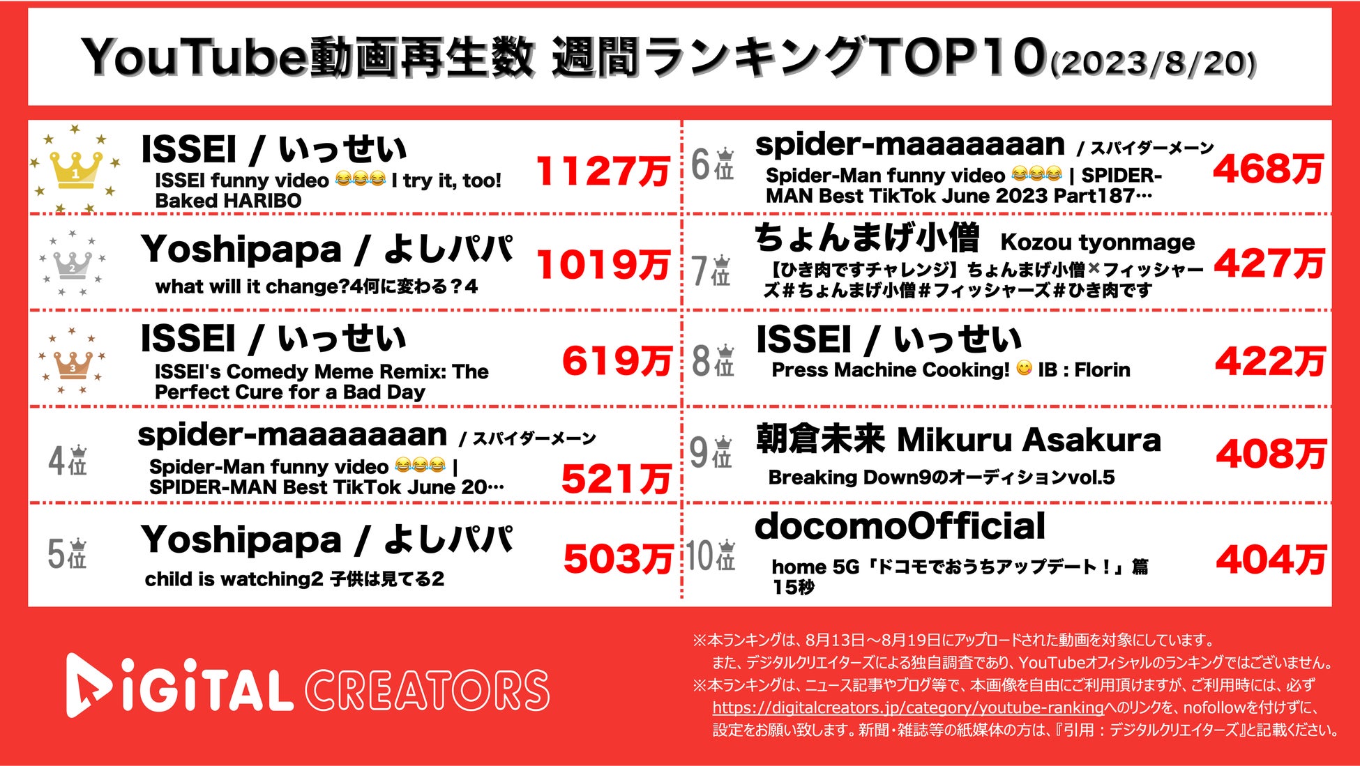 【YouTubeランキング】週間動画再生数~ブレイキングダウンにボブサップ登場/ちょんまげ小僧×Fischer’s大人気/SnowMan,ジャにのTOP10入り~（8月20日)のサブ画像3_YouTubeランキング【全動画】
