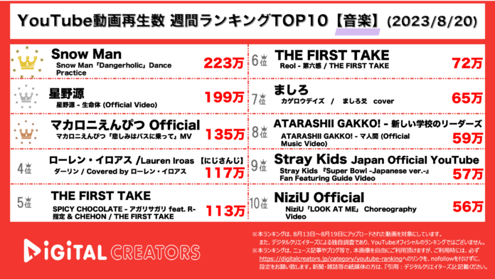【YouTubeランキング】週間動画再生数＜音楽＞~スノ1位/星野源新曲2位/マカえん新曲3位~(8月20日)のメイン画像