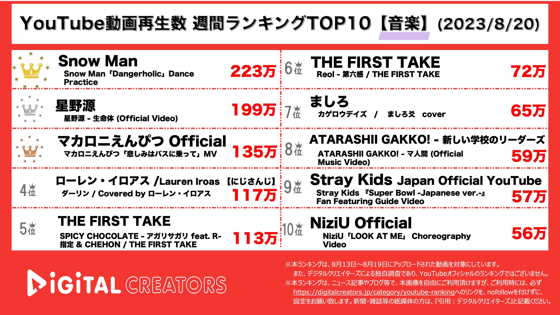 【YouTubeランキング】週間動画再生数＜音楽＞~スノ1位/星野源新曲2位/マカえん新曲3位~(8月20日)のサブ画像1_YouTubeランキング【音楽】
