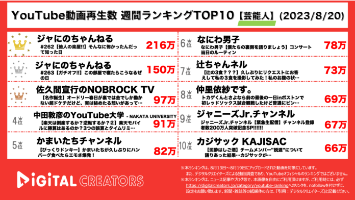 【YouTubeランキング】週間動画再生数＜芸能人＞~ジャにのHey! Say! JUMP楽屋に侵入/NOBROCKに春日出演/ジャニーズJr.200万人突破~（8月20日）のメイン画像