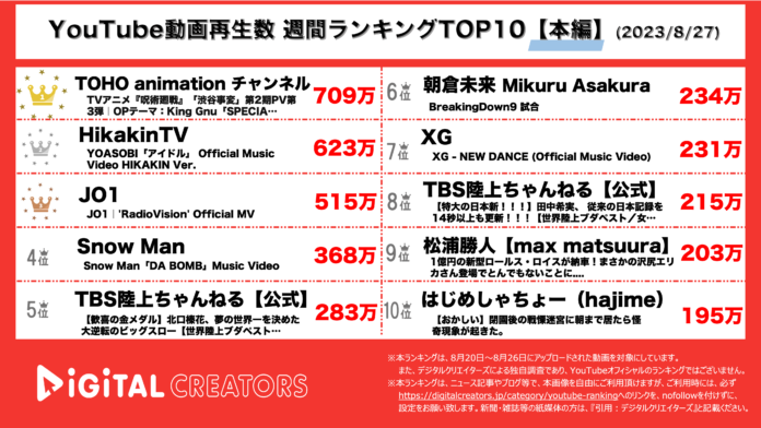 【YouTubeランキング】週間動画再生数~呪術廻戦PV1位/ヒカキン完全再現MV公開/SnowMan新曲MV上位~（8月27日)のメイン画像