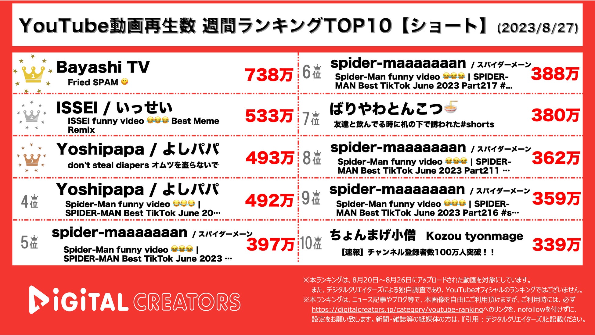 【YouTubeランキング】週間動画再生数~呪術廻戦PV1位/ヒカキン完全再現MV公開/SnowMan新曲MV上位~（8月27日)のサブ画像2_YouTubeランキング【ショート】