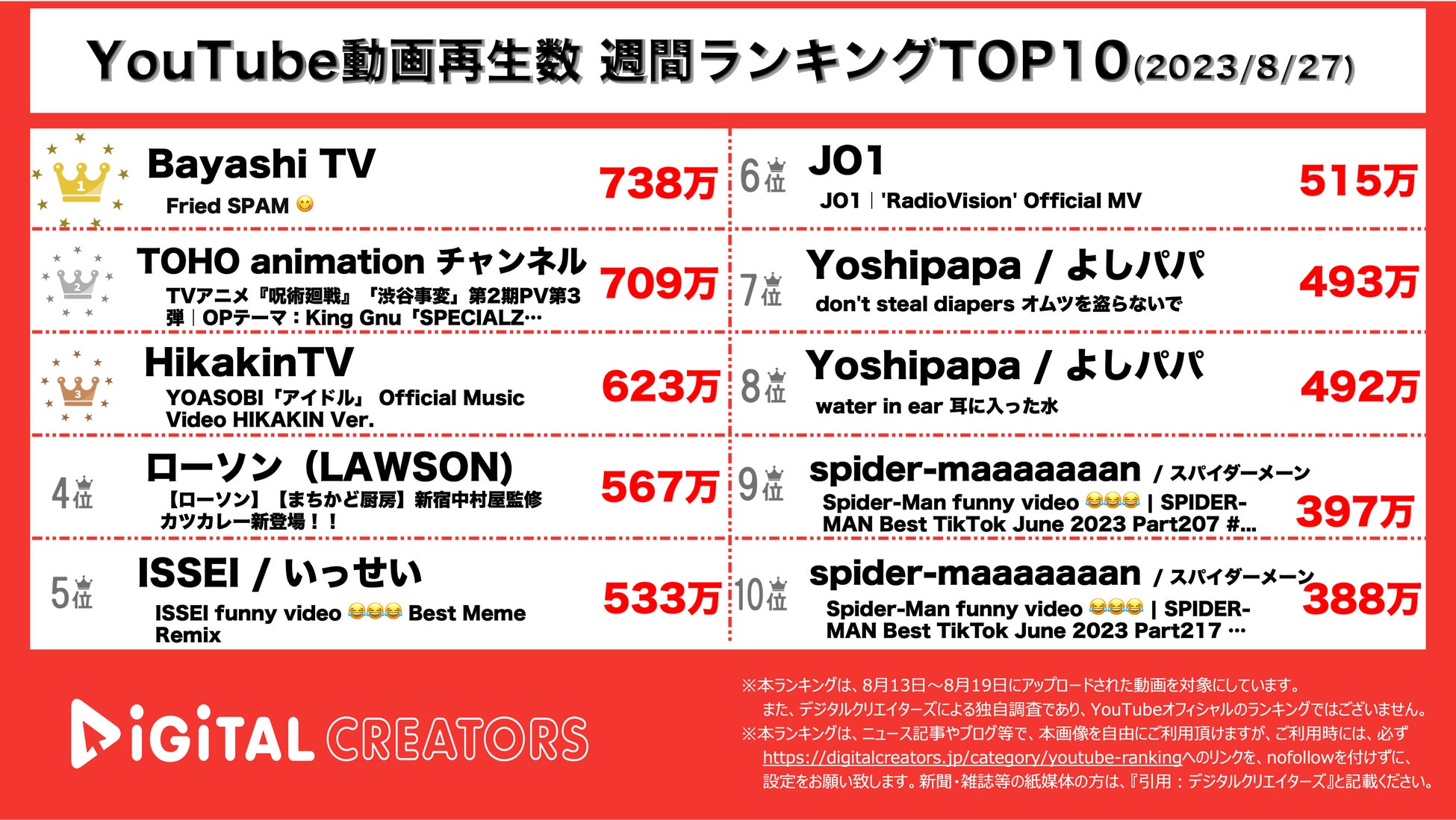 【YouTubeランキング】週間動画再生数~呪術廻戦PV1位/ヒカキン完全再現MV公開/SnowMan新曲MV上位~（8月27日)のサブ画像3_YouTubeランキング