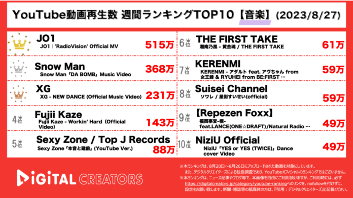 Snow Manのセクシーダンス 2位、JO1の青春ソング 圧倒的1位を獲得【YouTube週間音楽ランキング】のメイン画像