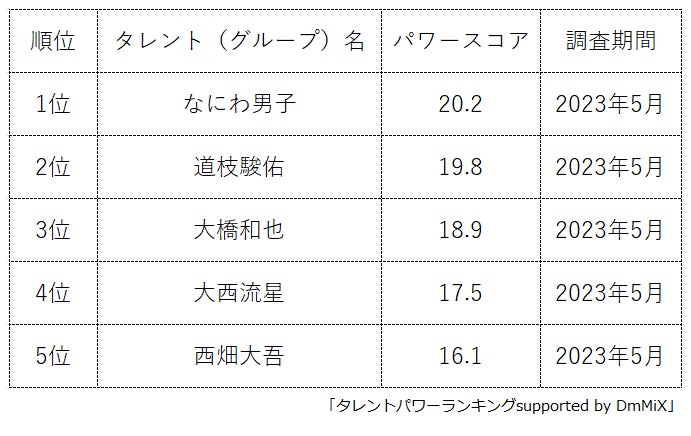 ​『タレントパワーランキング』がなにわ男子のメンバーランキングを発表！WEBサイト『タレントパワーランキング』ランキング企画第244弾！！のサブ画像2
