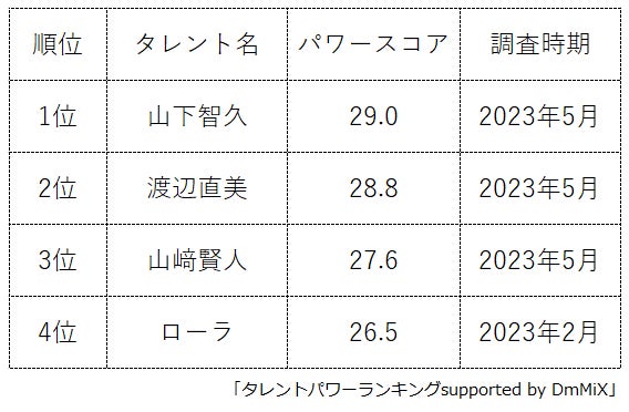 ​ 『タレントパワーランキング』がインスタで人気の芸能人のランキングを発表！WEBサイト『タレントパワーランキング』ランキング企画第248弾！！のサブ画像2