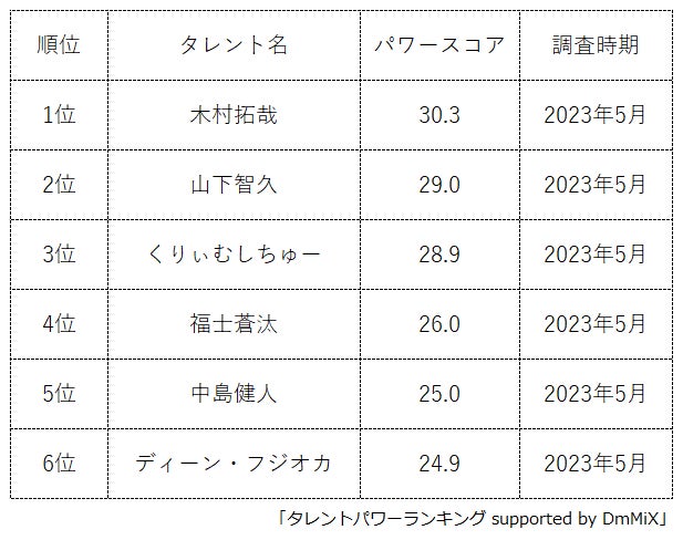  『タレントパワーランキング』が海外ドラマに出演したことがある日本人タレントランキングを発表！WEBサイト『タレントパワーランキング』ランキング企画第249弾！！のサブ画像2