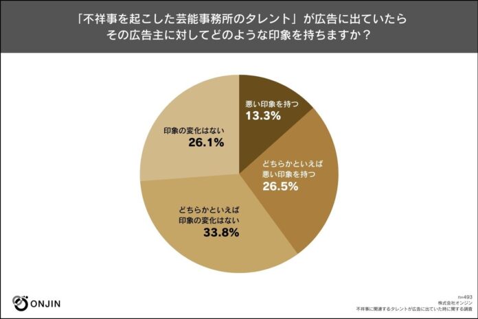 【意識調査】不祥事を起こした芸能事務所のタレントが広告に出ていると広告主の印象が悪いと感じる割合は39.8%。不祥事を起こしたタレントの場合は74%。のメイン画像