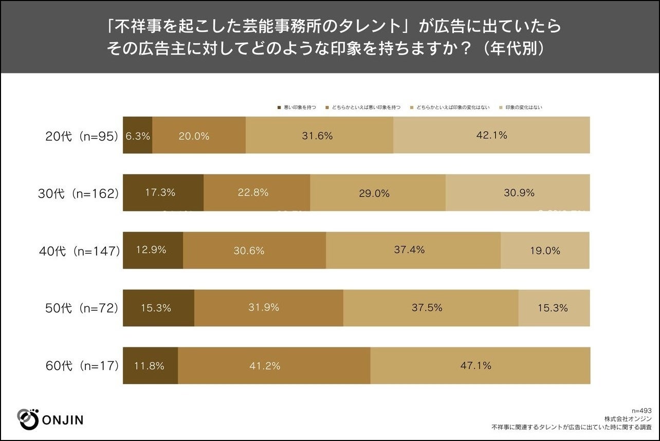 【意識調査】不祥事を起こした芸能事務所のタレントが広告に出ていると広告主の印象が悪いと感じる割合は39.8%。不祥事を起こしたタレントの場合は74%。のサブ画像2