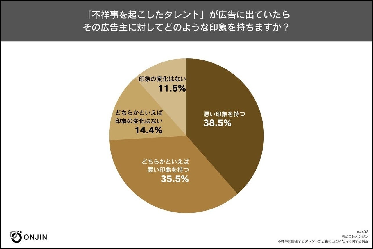 【意識調査】不祥事を起こした芸能事務所のタレントが広告に出ていると広告主の印象が悪いと感じる割合は39.8%。不祥事を起こしたタレントの場合は74%。のサブ画像3