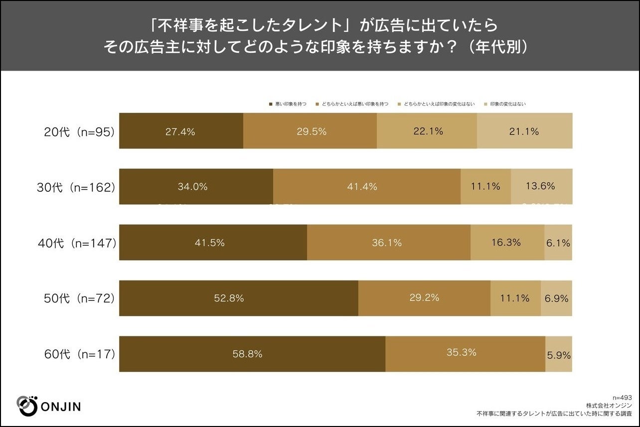 【意識調査】不祥事を起こした芸能事務所のタレントが広告に出ていると広告主の印象が悪いと感じる割合は39.8%。不祥事を起こしたタレントの場合は74%。のサブ画像4