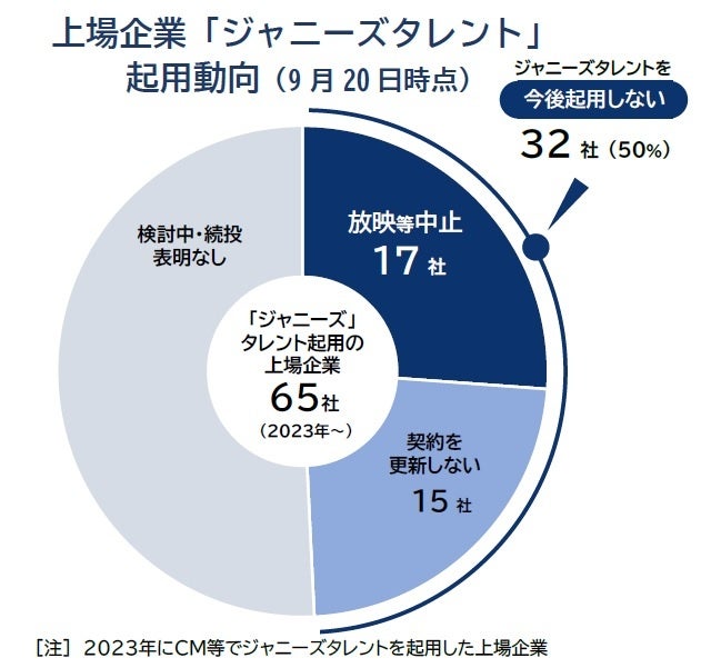 ジャニ起用 上場企業の半数「見直し」「脱ジャニーズ」1週間で倍増　所属タレントの扱い、各社で判断「二分」 今後の対応注視のサブ画像1