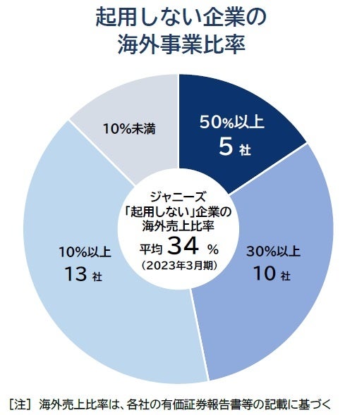 ジャニ起用 上場企業の半数「見直し」「脱ジャニーズ」1週間で倍増　所属タレントの扱い、各社で判断「二分」 今後の対応注視のサブ画像2