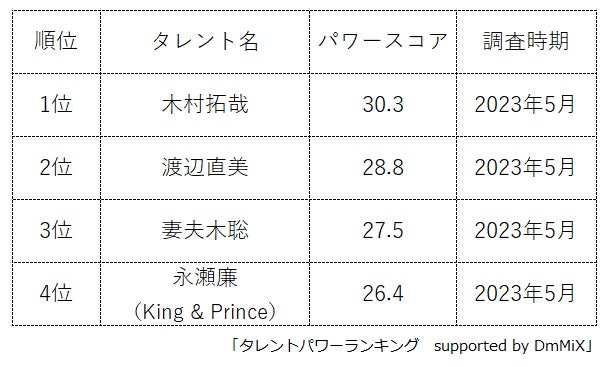  『タレントパワーランキング』がドラえもんの作品で声優を務めたことがあるタレントランキングを発表！WEBサイト『タレントパワーランキング』ランキング企画第254弾！！のサブ画像2