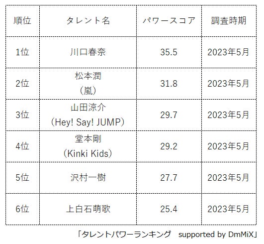  『タレントパワーランキング』がドラマ「金田一少年の事件簿」に出演したことがあるタレントランキングを発表！WEBサイト『タレントパワーランキング』ランキング企画第255弾！！のサブ画像2