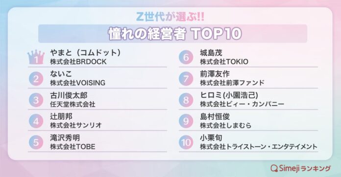 【Simejiランキング】Z世代が選ぶ!!「憧れの経営者TOP10」のメイン画像