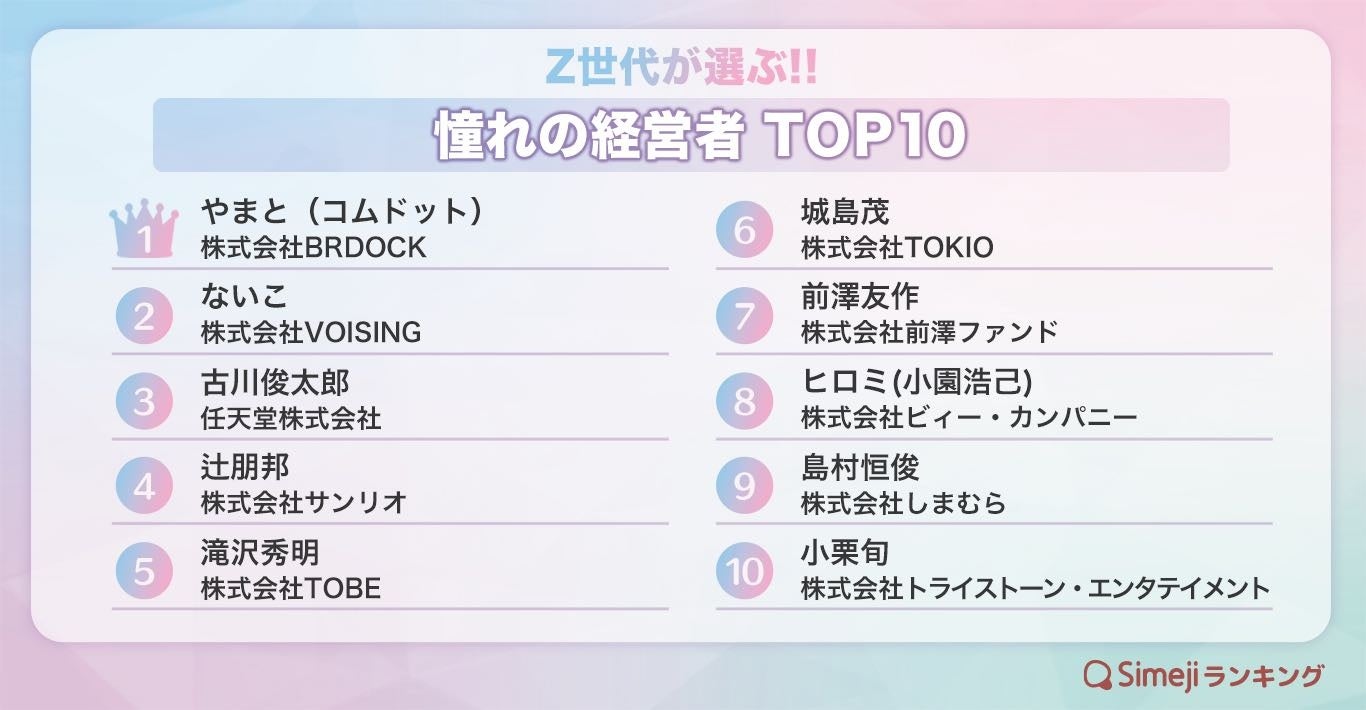 【Simejiランキング】Z世代が選ぶ!!「憧れの経営者TOP10」のサブ画像1
